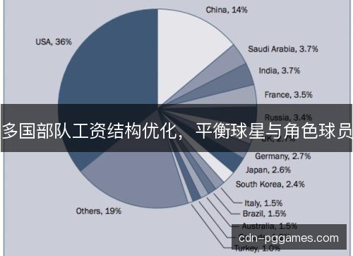多国部队工资结构优化，平衡球星与角色球员